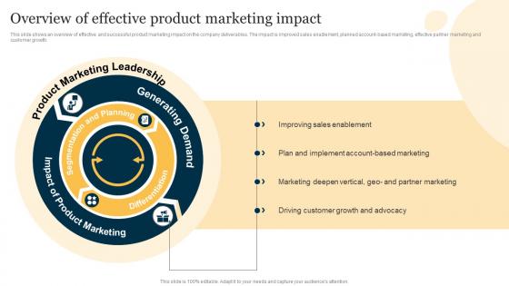 Product Marketing To Increase Brand Recognition Overview Of Effective Product Marketing Impact