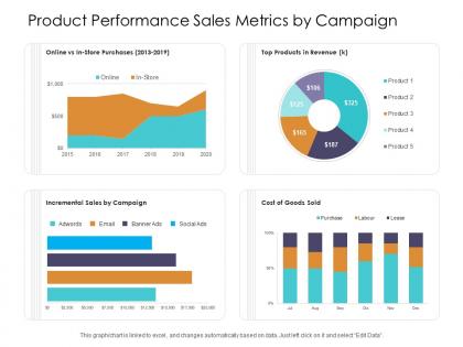 Product performance sales metrics by campaign