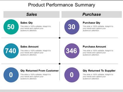 Product performance summary