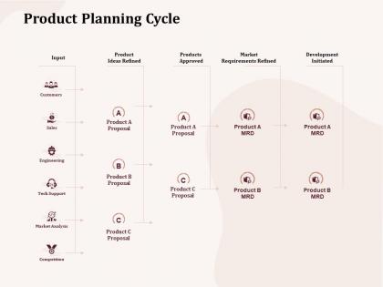Product planning cycle customers ppt powerpoint presentation inspiration example file