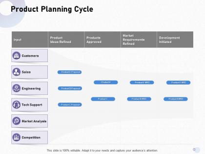 Product planning cycle ideas refined ppt powerpoint presentation slides aids