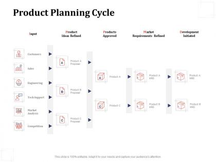 Product planning cycle product ideas refined ppt powerpoint presentation file shapes
