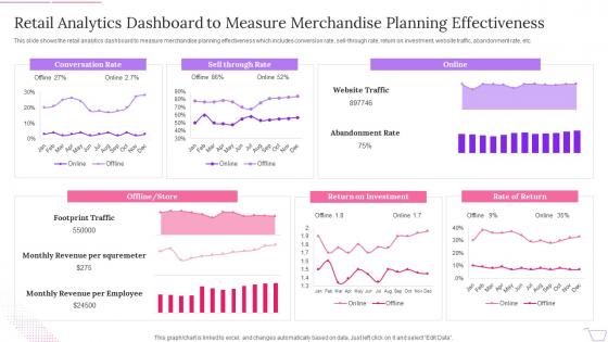 Product Planning Process Retail Analytics Dashboard To Measure Merchandise Planning
