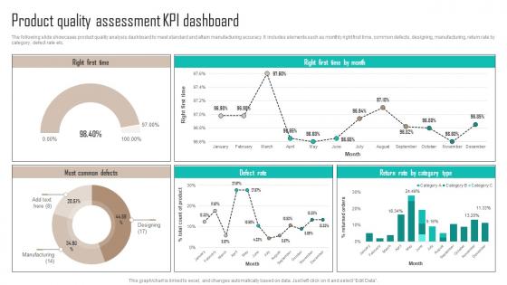 Product Quality Assessment KPI Dashboard Implementing Latest Manufacturing Strategy SS V