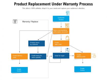 Product replacement under warranty process