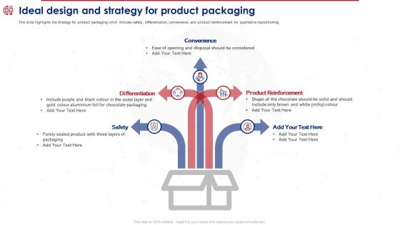Product Reposition Strategy To Meet Ideal Design And Strategy For Product Packaging