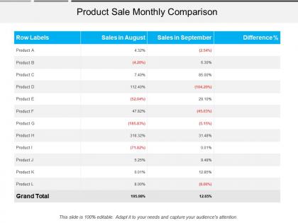 Product sale monthly comparison