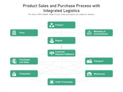 Product sales and purchase process with integrated logistics