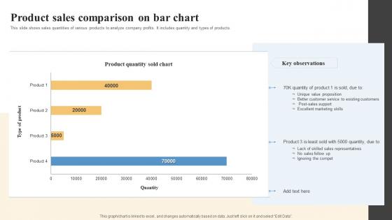 Product Sales Comparison On Bar Chart
