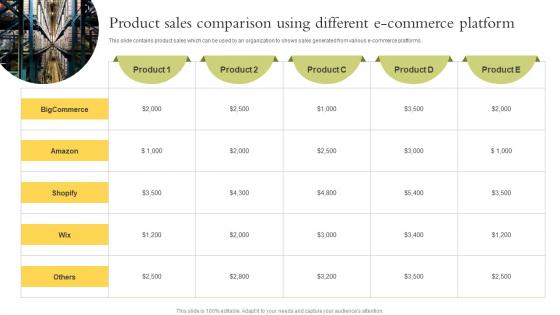 Product Sales Comparison Using Different Ecommerce Platform