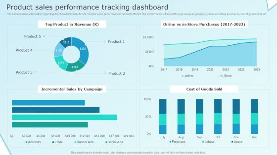 Product Sales Performance Tracking Dashboard Business Strategy For Product Related Growth Strategy Ss