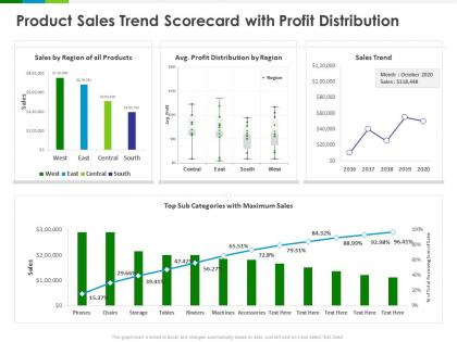 Product sales trend scorecard with profit distribution region ppt powerpoint presentation model templates