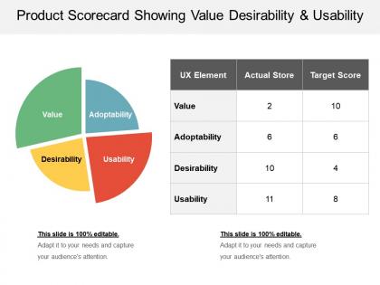 Product scorecard showing value desirability and usability
