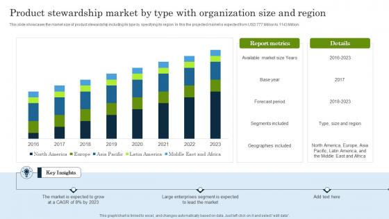 Product Stewardship Market By Type With Organization Size And Region