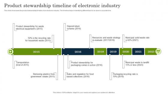 Product Stewardship Timeline Of Electronic Industry
