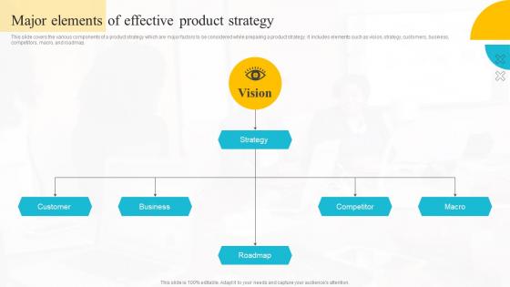 Product Strategy A Guide To Core Concepts Major Elements Of Effective Product Strategy SS V