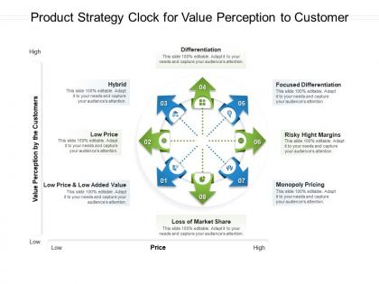 Product strategy clock for value perception to customer