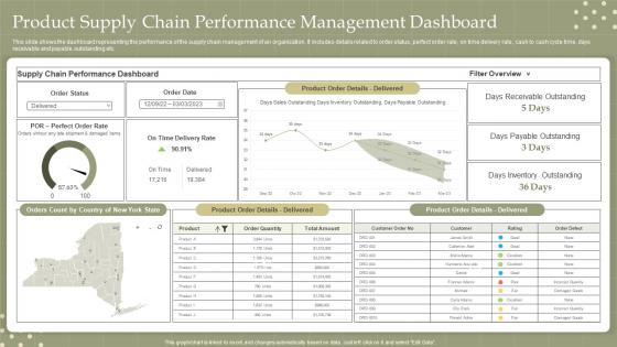 Product Supply Chain Performance Management Dashboard