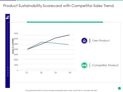 Product sustainability scorecard with competitor sales trend