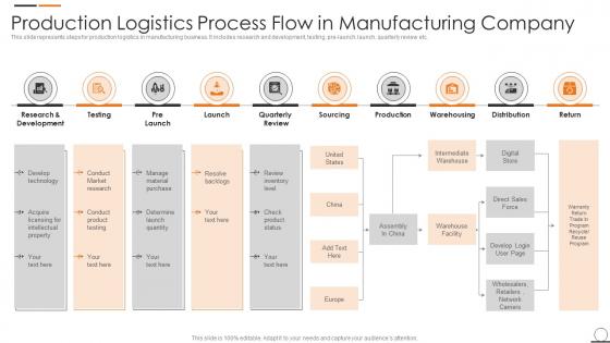 Production Logistics Process Flow In Manufacturing Company