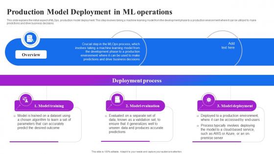 Production Model Deployment In Ml Operations Machine Learning Operations