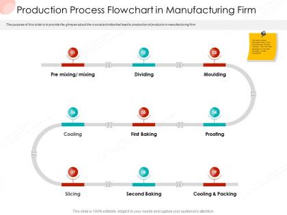 Production process flowchart in manufacturing firm business procedure manual ppt summary example topics