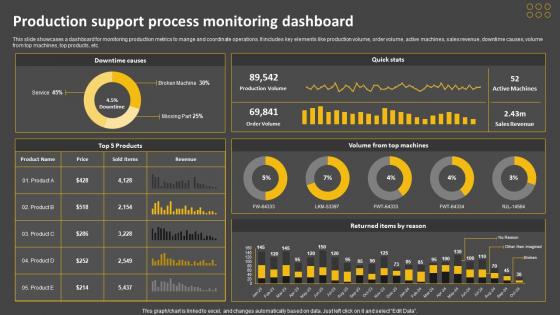 Production Support Process Monitoring Dashboard