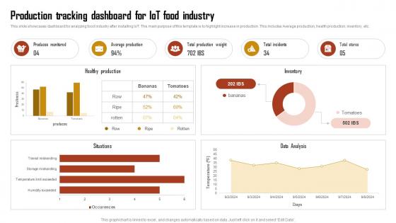 Production Tracking Dashboard For IoT Food Industry