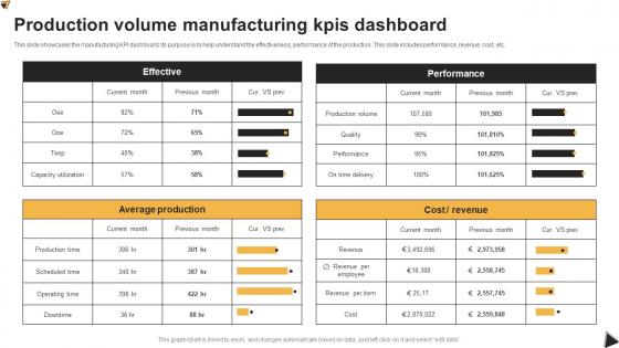 Production Volume Manufacturing KPIs Dashboard