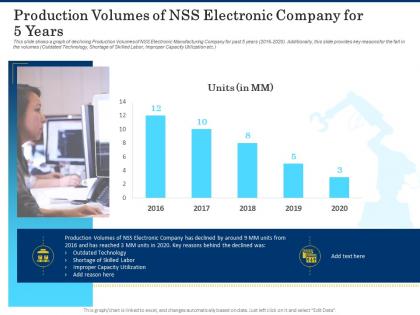 Production volumes of nss electronic company for 5 years shortage of skilled labor ppt gallery maker