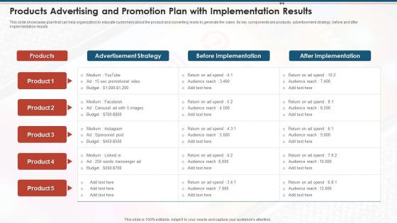 Products Advertising And Promotion Plan With Implementation Results