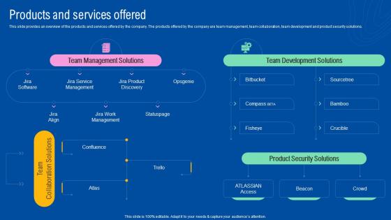 Products And Services Offered Atlassian Secondary Market Investor Funding Elevator Pitch Deck