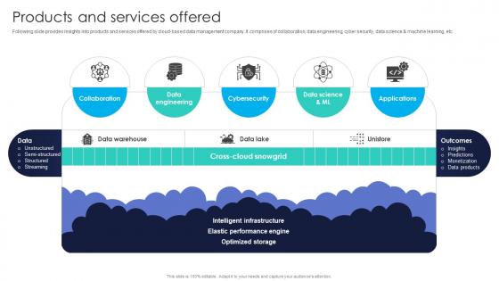 Products And Services Offered Data Integration Investor Funding Elevator Pitch Deck