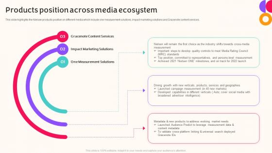 Products Position Across Media Ecosystem Nielsen Company Profile Ppt Styles Background Images
