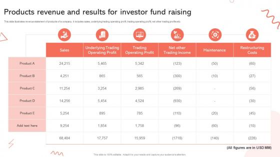 Products Revenue And Results For Investor Fund Raising