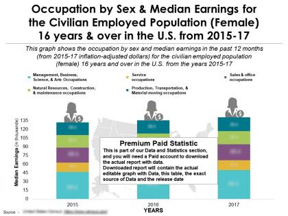 Profession by sex median earnings for civilian female 16 years over in us 2015-17