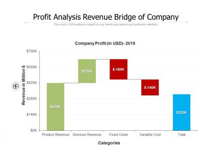 Profit analysis revenue bridge of company