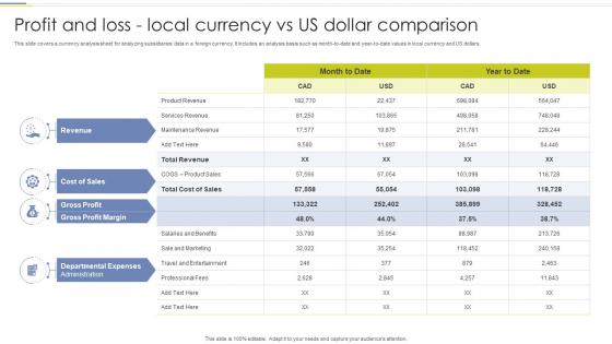 Profit And Loss  Local Currency Vs Us Dollar Comparison