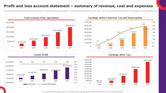 Profit And Loss Account Statement Financial Projections And Valuation