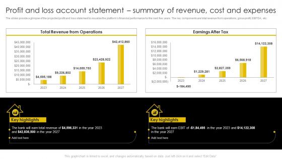 Profit And Loss Account Statement Summary Of Revenue Cost Digital Banking Business Plan BP SS