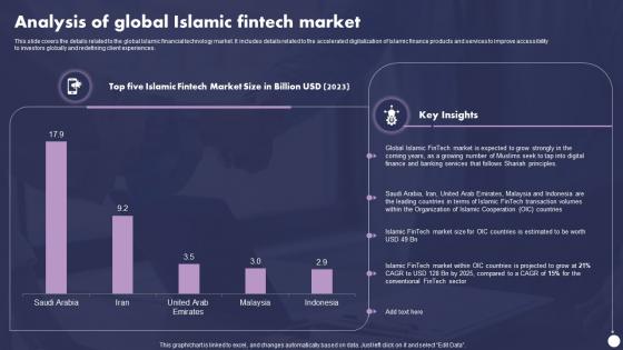 Profit And Loss Sharing Finance Analysis Of Global Islamic Fintech Market Fin SS V