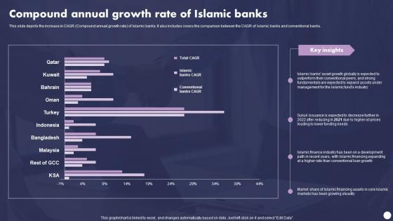 Profit And Loss Sharing Finance Compound Annual Growth Rate Of Islamic Banks Fin SS V