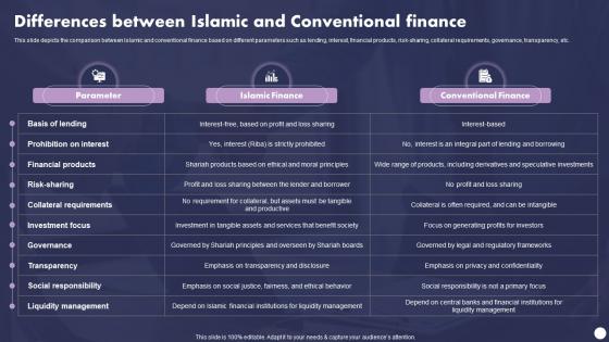 Profit And Loss Sharing Finance Differences Between Islamic And Conventional Finance Fin SS V