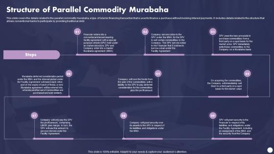 Profit And Loss Sharing Finance Structure Of Parallel Commodity Murabaha Fin SS V