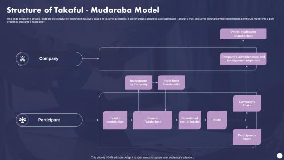 Profit And Loss Sharing Finance Structure Of Takaful Mudaraba Model Fin SS V