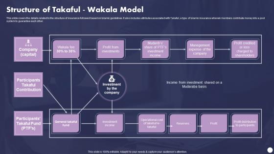Profit And Loss Sharing Finance Structure Of Takaful Wakala Model Fin SS V