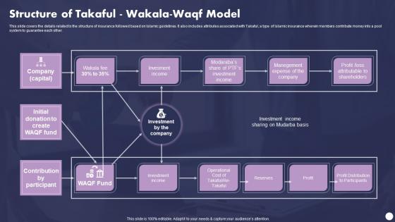 Profit And Loss Sharing Finance Structure Of Takaful Wakala Waqf Model Fin SS V