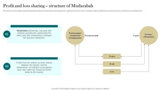 Profit And Loss Sharing Structure Of Mudarabah Interest Free Finance Fin SS V