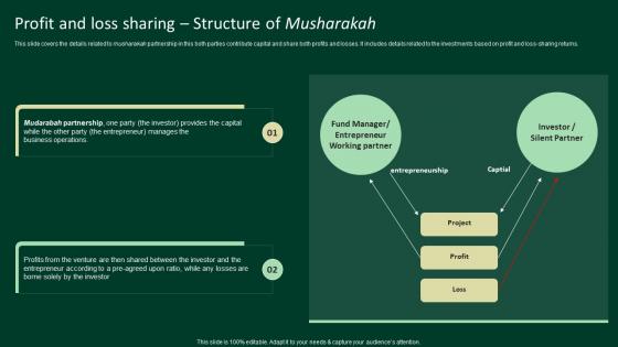Profit And Loss Sharing Structure Of Musharakah A Complete Understanding Fin SS V