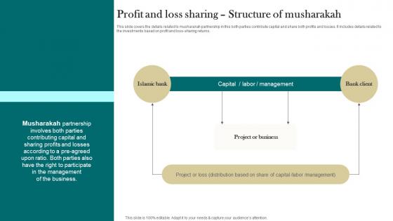 Profit And Loss Sharing Structure Of Musharakah Interest Free Finance Fin SS V